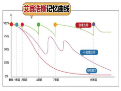 艾宾浩斯加盟费多少钱？