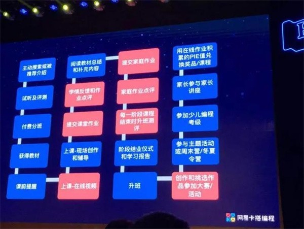 网易卡搭编程是否是一个合适的投资平台？
