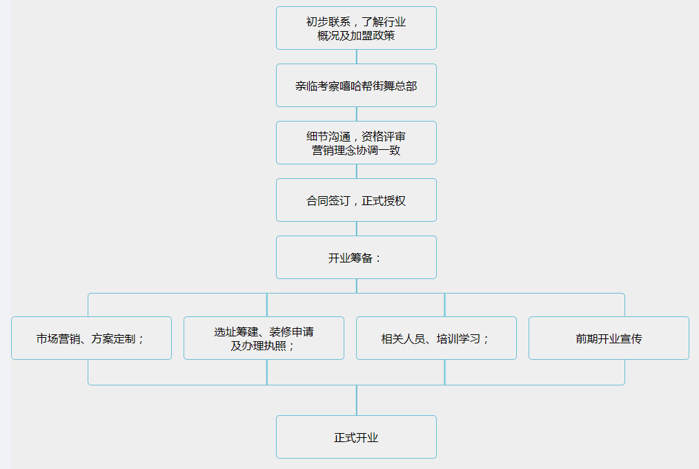 嘻哈帮街舞加盟流程 嘻哈帮街舞加盟流程