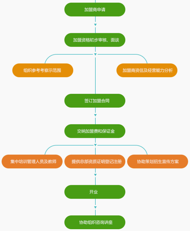 金色摇篮幼儿教育加盟流程