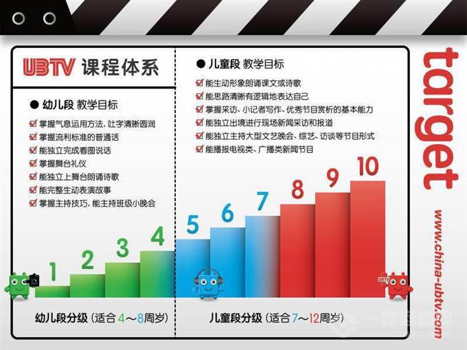 优宝小主播加盟流程是什么?课程有什么特色?