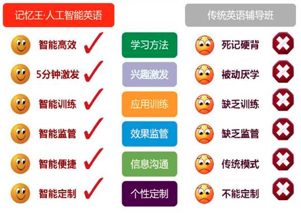 记忆王智能英语加盟