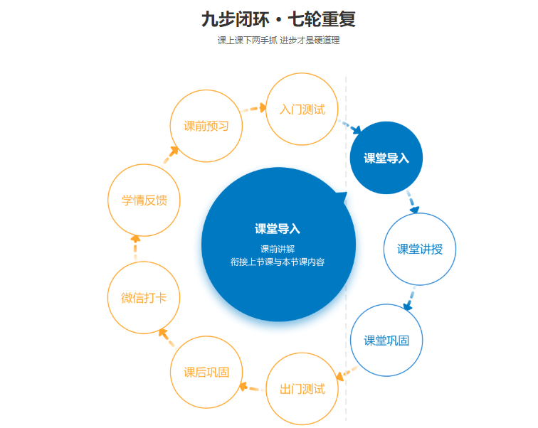 九步闭环 · 七轮重复 九步闭环 · 七轮重复