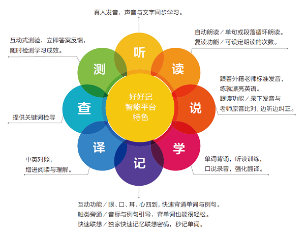 好好记智能英语加盟