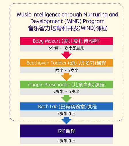 思佳童音乐中心课程体系 思佳童音乐中心课程体系